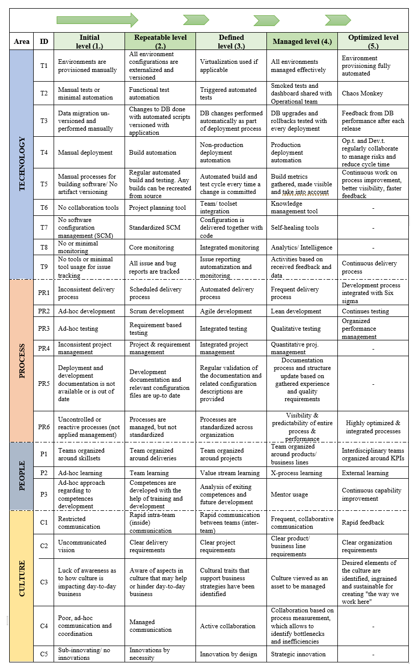 devops maturity model